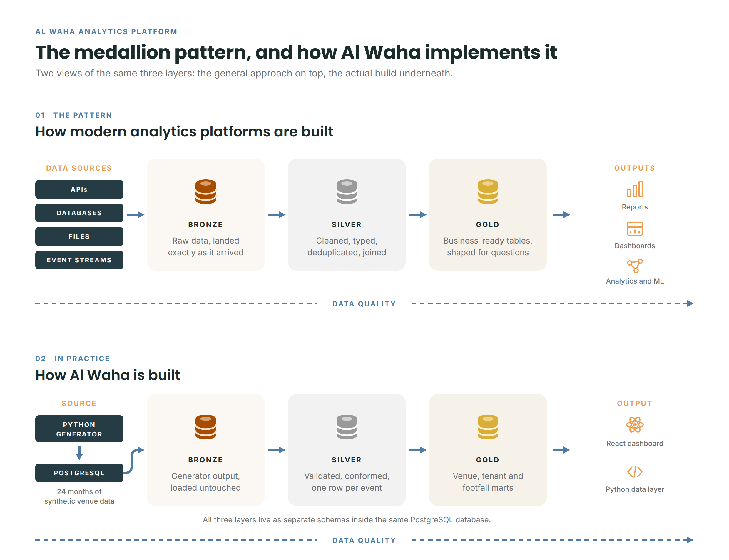 The medallion pattern and how Al Waha implements it: raw data landed in bronze, cleaned and conformed in silver, business-ready marts in gold, feeding a React dashboard