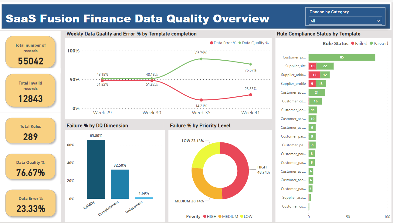 Power BI data quality dashboard