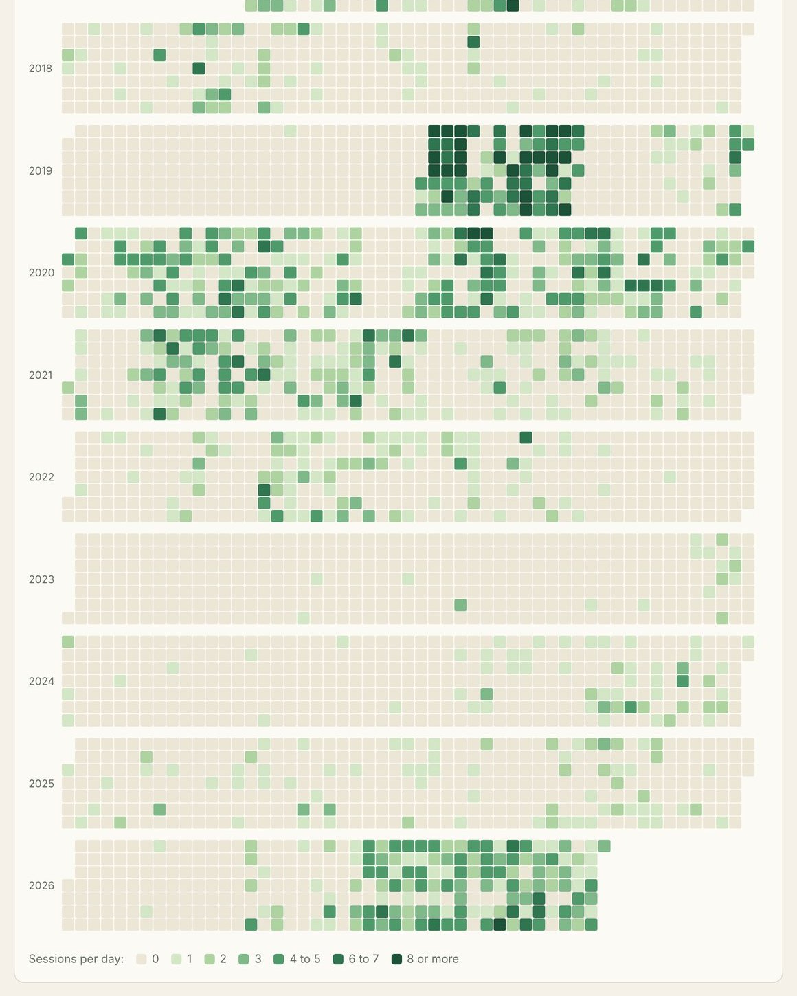 A calendar heatmap with one row per year from 2017 to 2026, showing heavy study periods in mid 2019, through 2020, and again in 2026, with 2023 almost empty