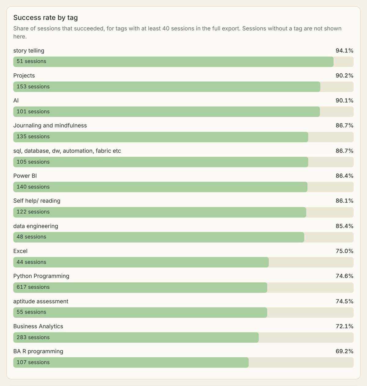 Success rate by tag, with story telling, Projects and AI between 90% and 94%, and Python Programming near 75%