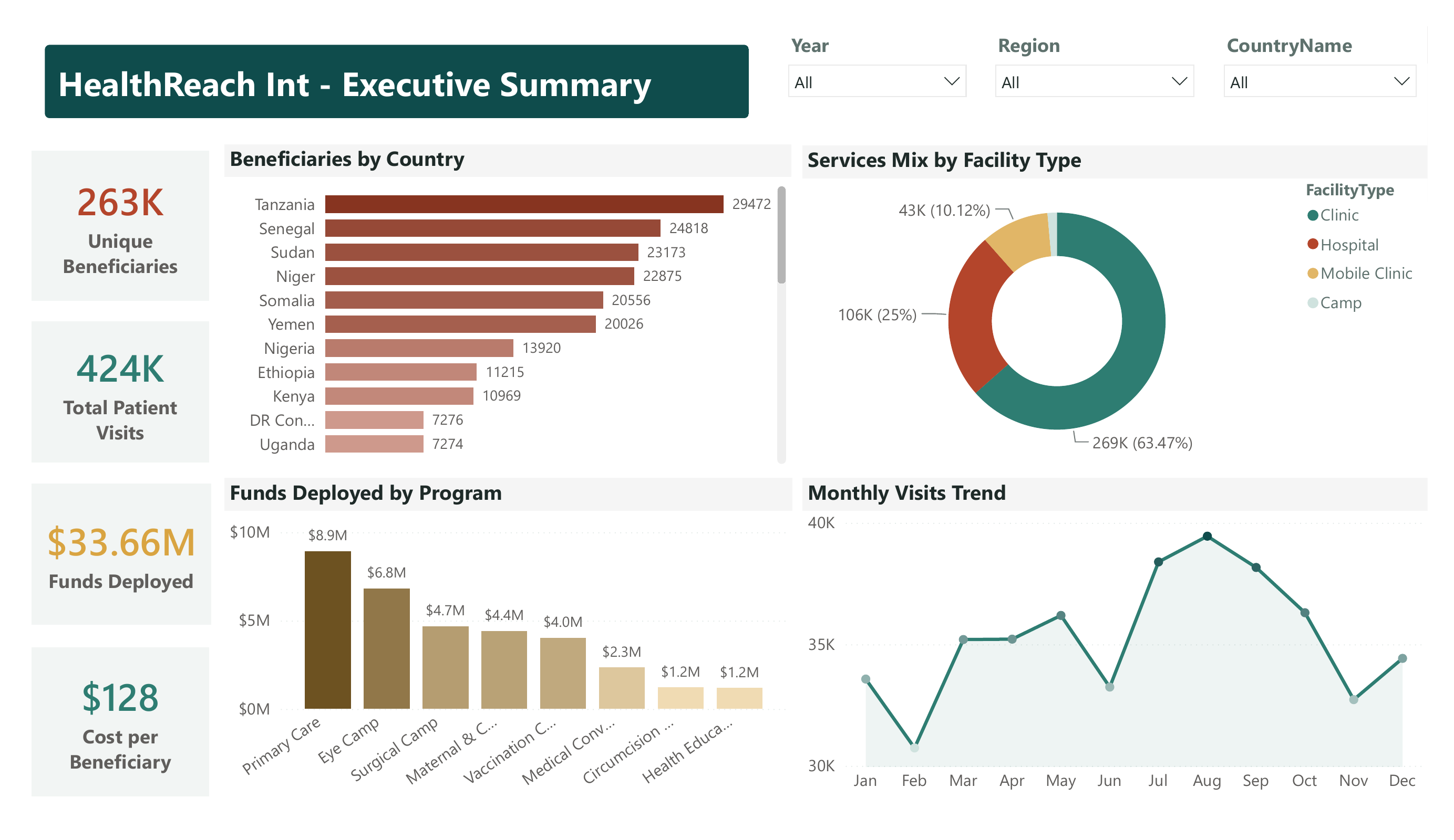 HealthReach Executive Overview dashboard