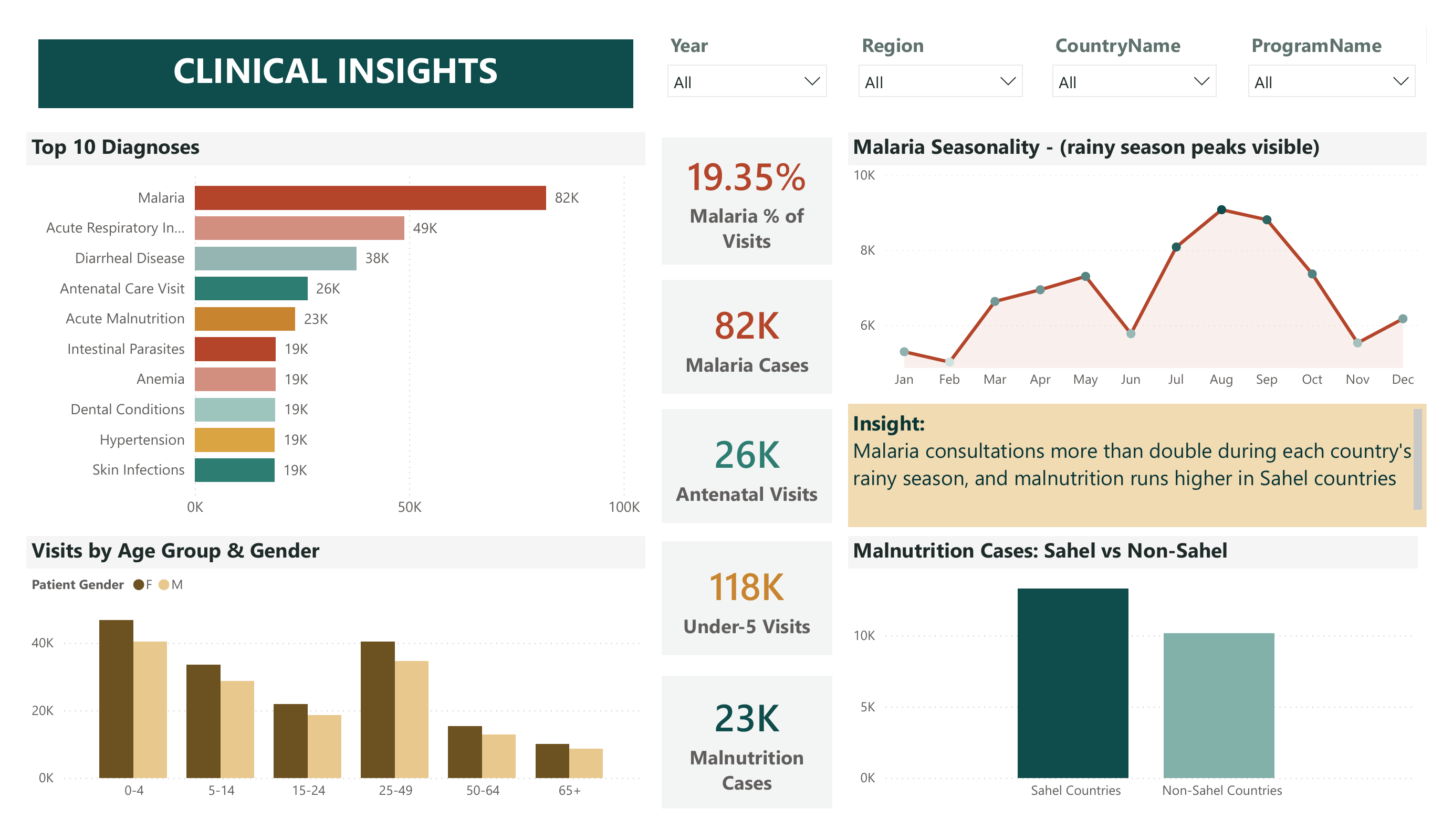 HealthReach Clinical Insights dashboard
