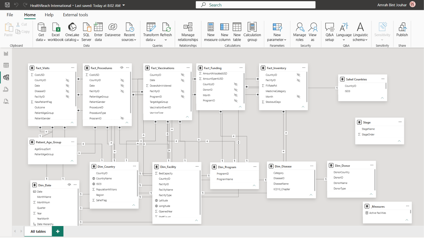 The HealthReach data model in Power BI