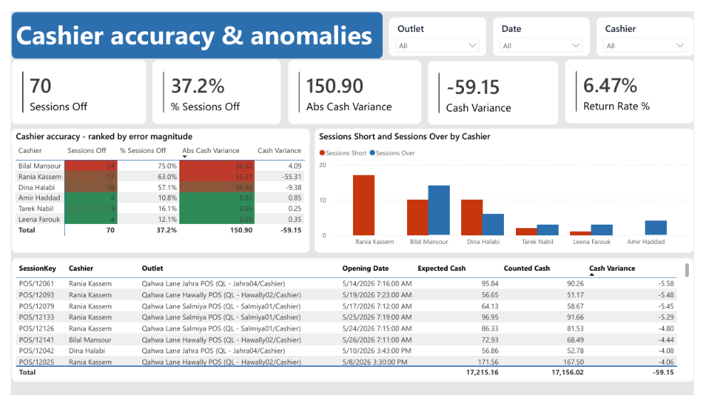 Cashier accuracy dashboard