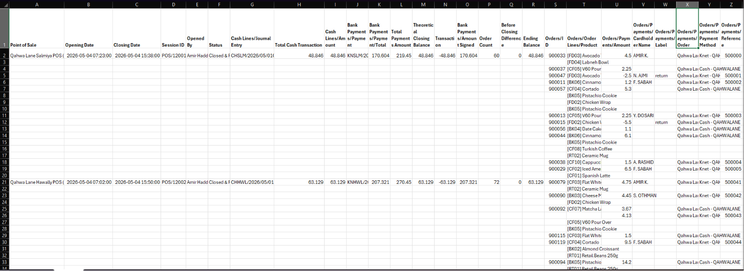 The raw Odoo POS export. Session and money columns are filled only on the top row of each session, order values sit on the first row of each order, and the product lines cascade below with everything else left blank.